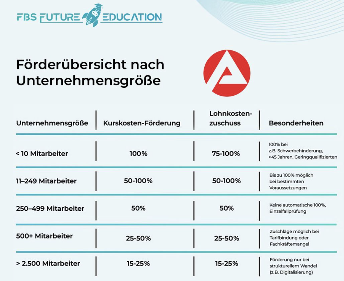 Förderübersicht nach Unternehmensgröße - zeigt Kurskosten-Förderung und Lohnkostenzuschuss für verschiedene Mitarbeiterzahlen