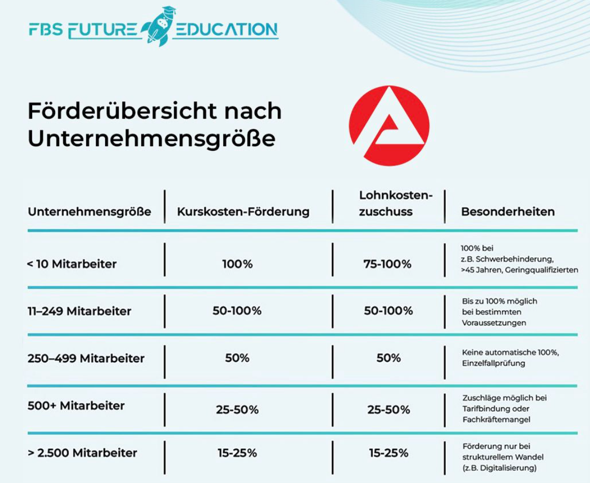Förderübersicht nach Unternehmensgröße - zeigt Kurskosten-Förderung und Lohnkostenzuschuss für verschiedene Mitarbeiterzahlen